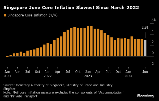 正规股票配资官网 新加坡核心通胀率自2022年3月以来首次降至3%以下
