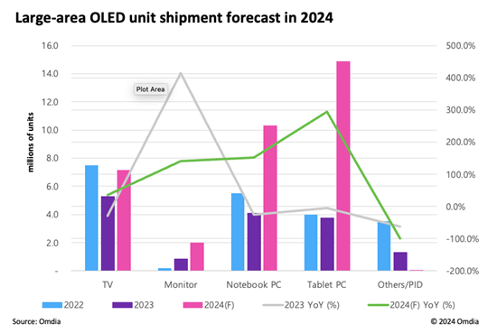 炒股配资排名 Omdia：2024年9英寸以上的大尺寸OLED出货量预计将同比增长124.6%